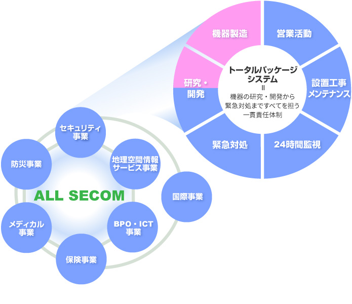 セコム工業が担うセコムの製造部門